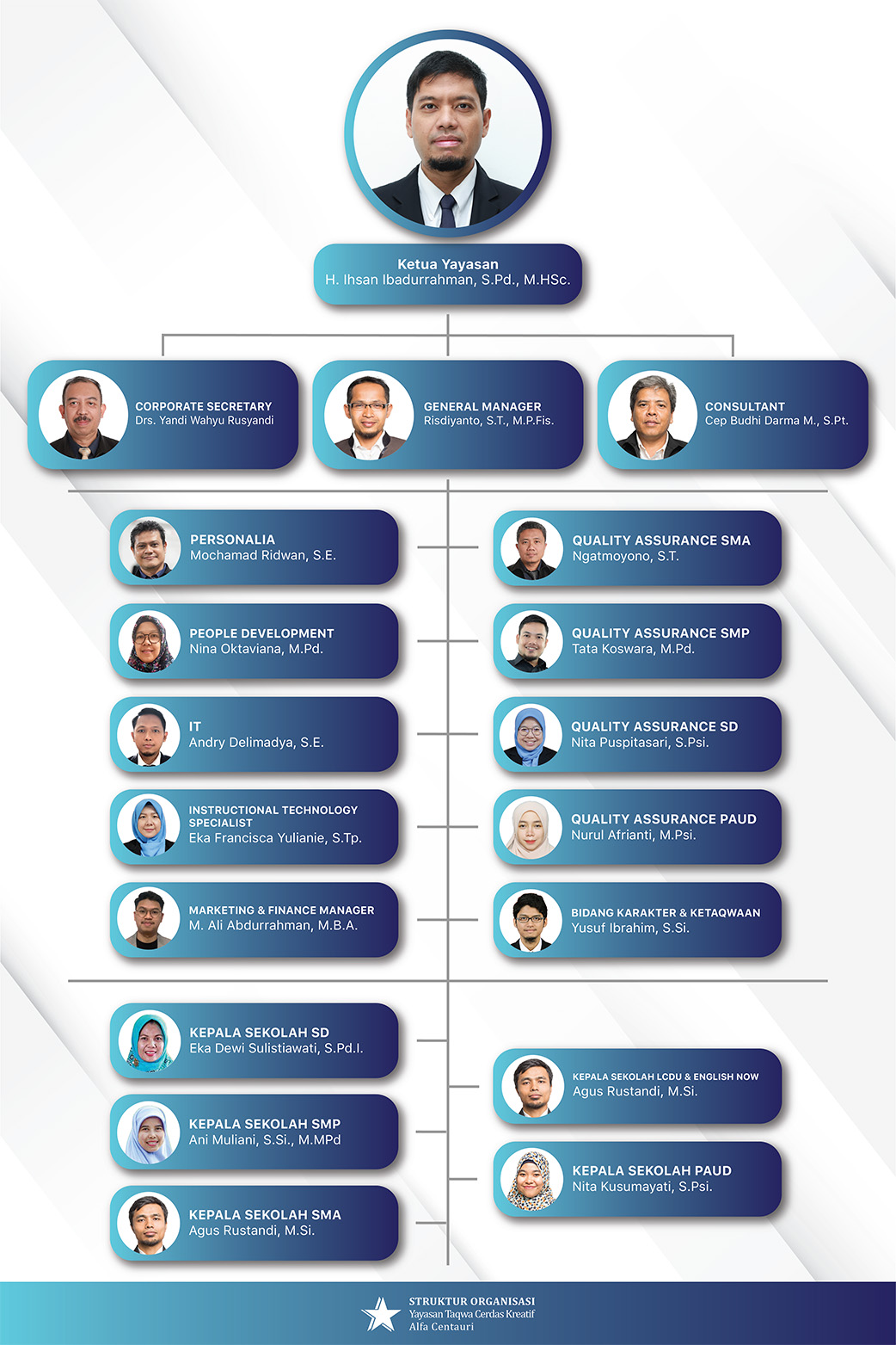 Struktur Organisasi Yayasan
